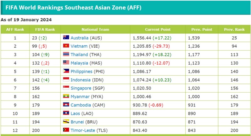 Bảng xếp hạng FIFA hiện tại, tính đến 19/1/2024 (nguồn tham khảo)