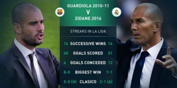 5 vị huấn luyện viên thành công nhất La Liga: Zidane và Pep. Ai hơn ai?